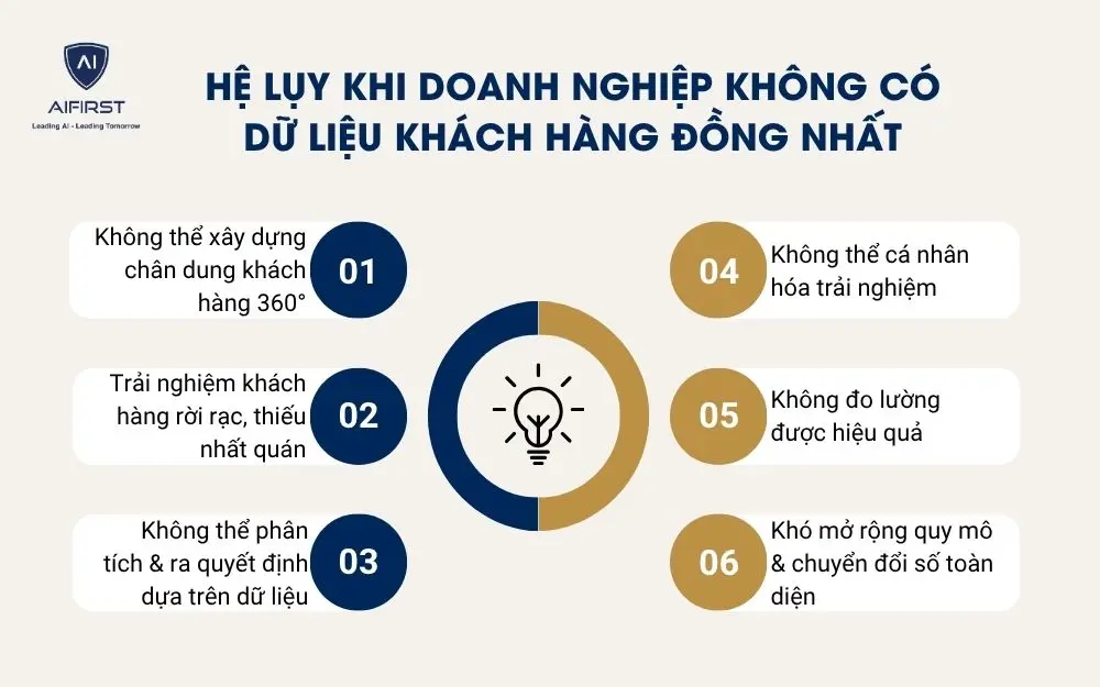 Hệ lụy khi doanh nghiệp không có dữ liệu khách hàng đồng nhất