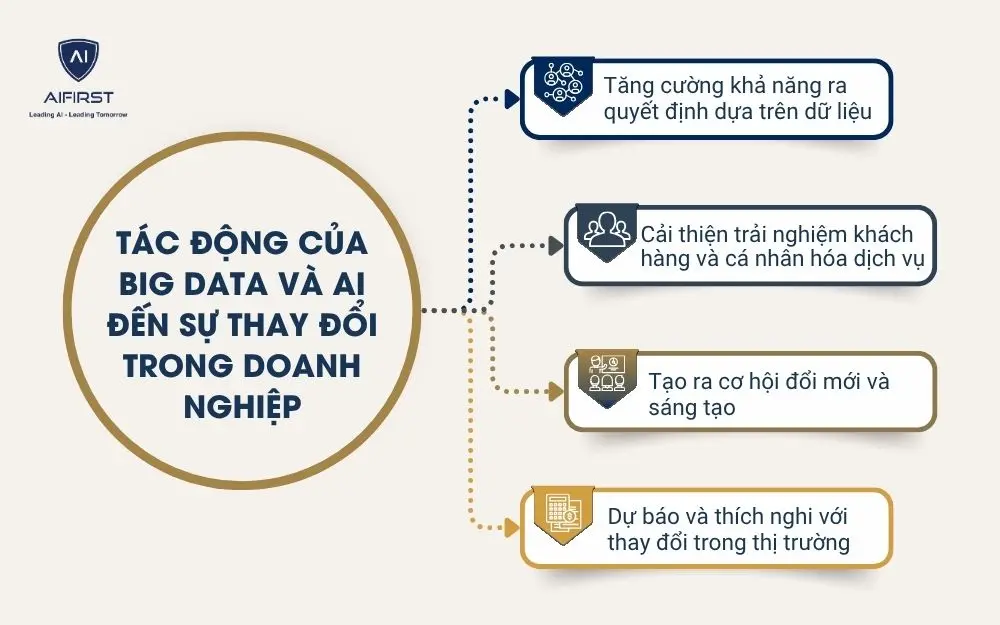 Tác động của Big Data và AI đến sự thay đổi trong doanh nghiệp