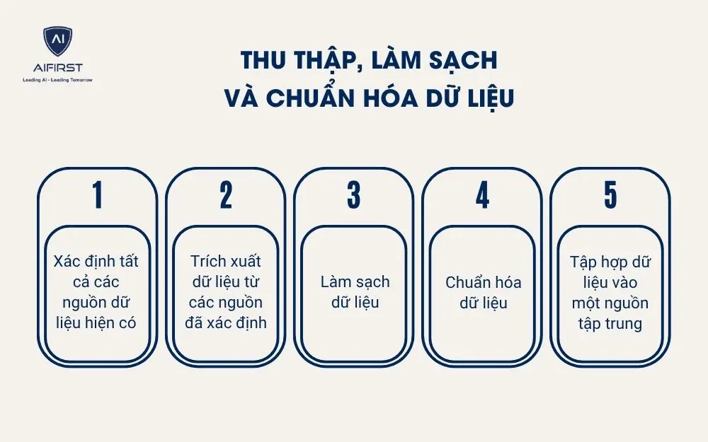 Thu thập, làm sạch
và chuẩn hóa dữ liệu