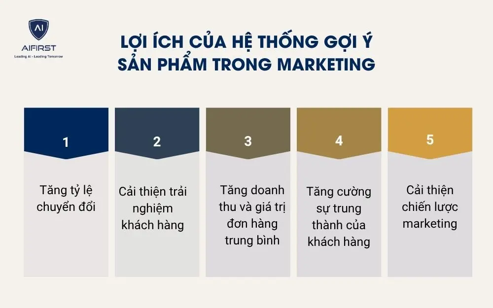 Lợi ích của hệ thống gợi ý sản phẩm trong marketing