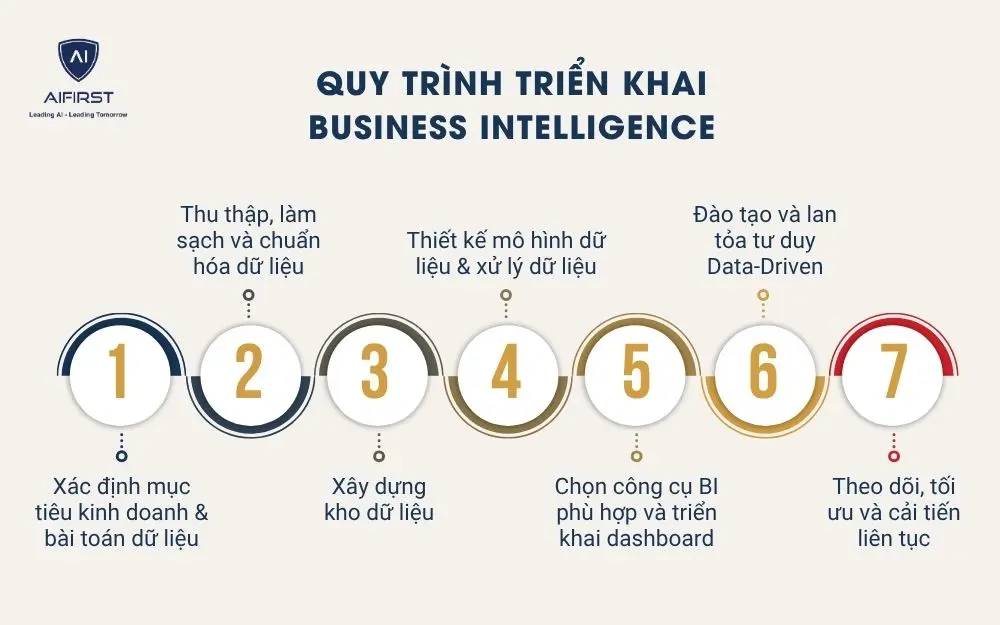 Quy trình triển khai
Business Intelligence