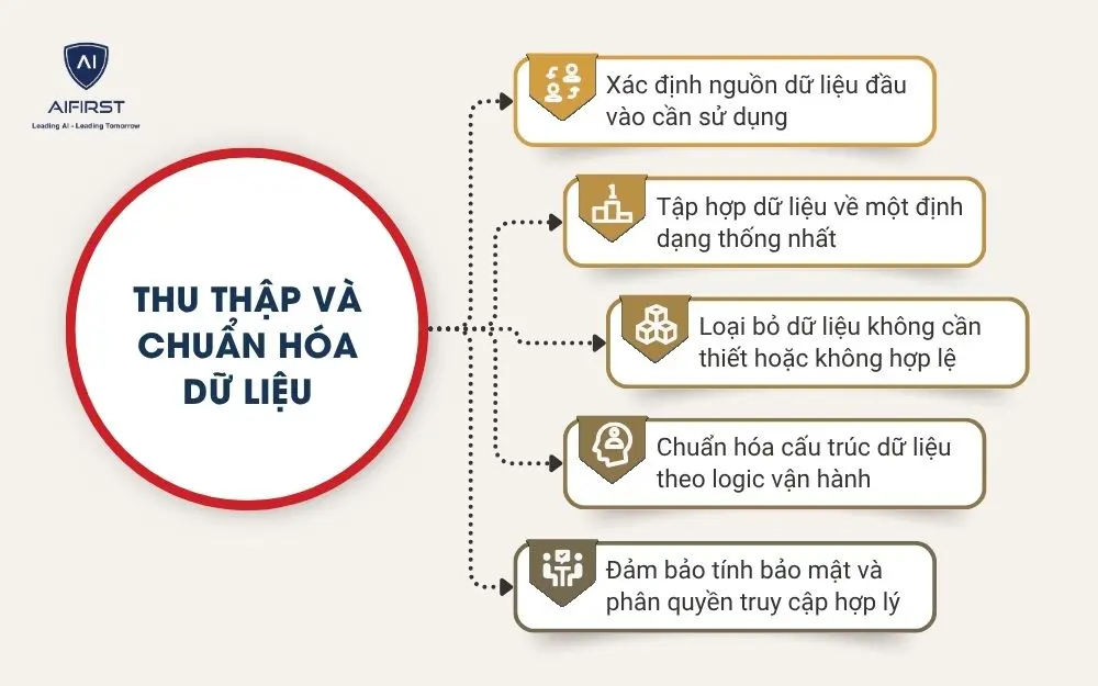 Thu thập và chuẩn hóa dữ liệu