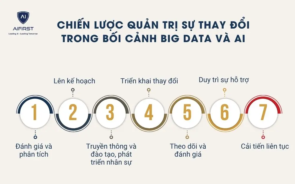 Chiến lược quản trị sự thay đổi trong bối cảnh Big Data và AI