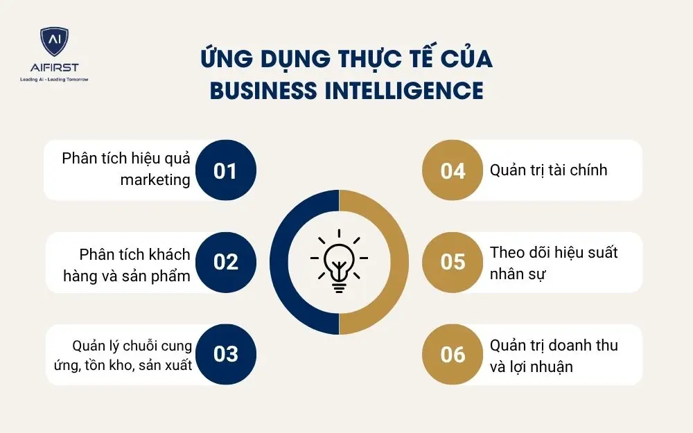 Ứng dụng thực tế của Business Intelligence