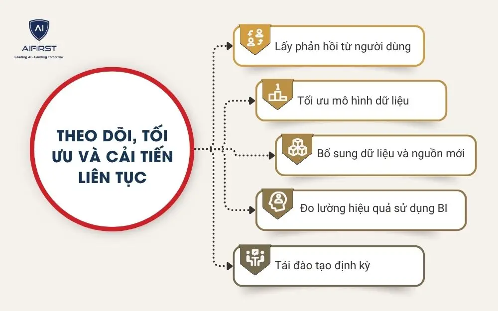 Theo dõi, tối ưu và cải tiến liên tục