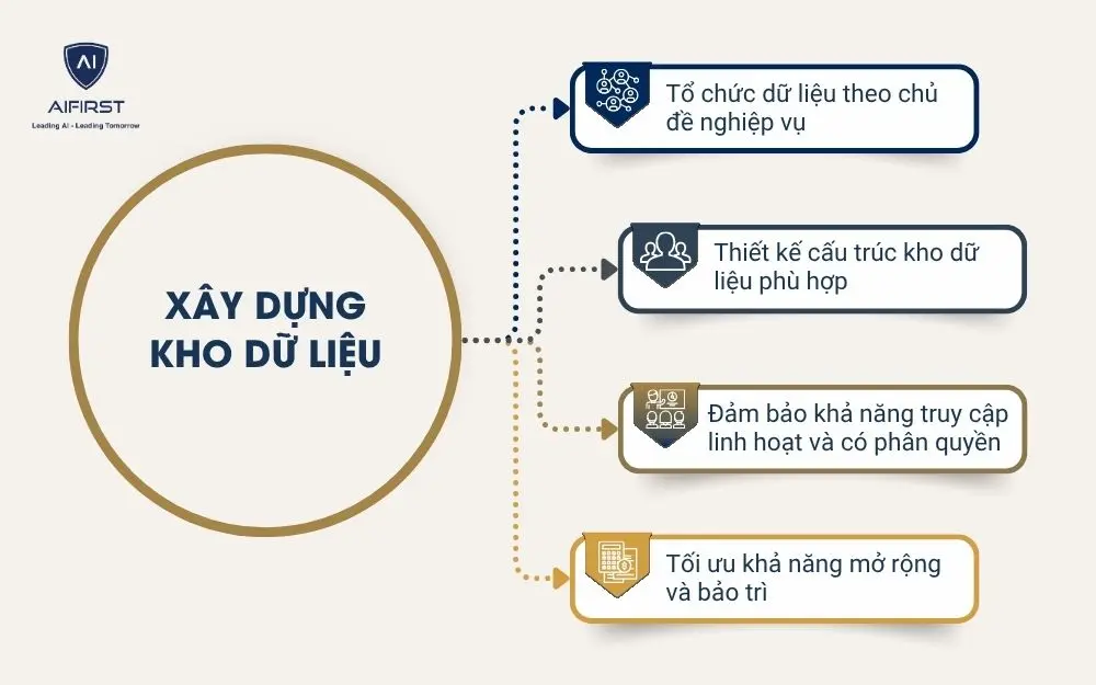 Xây dựng kho dữ liệu