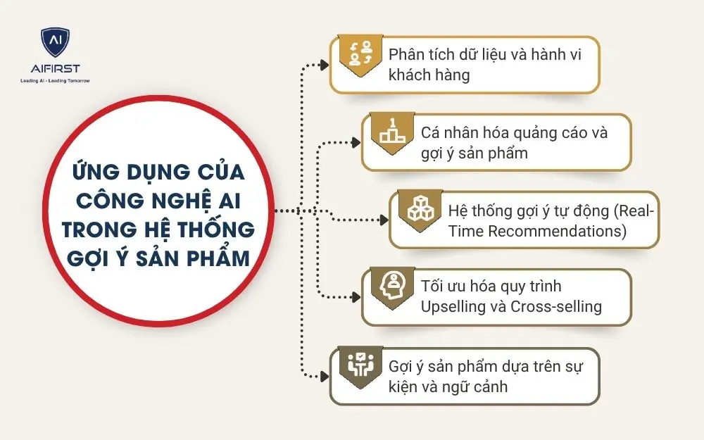 Ứng dụng của công nghệ AI trong hệ thống gợi ý sản phẩm