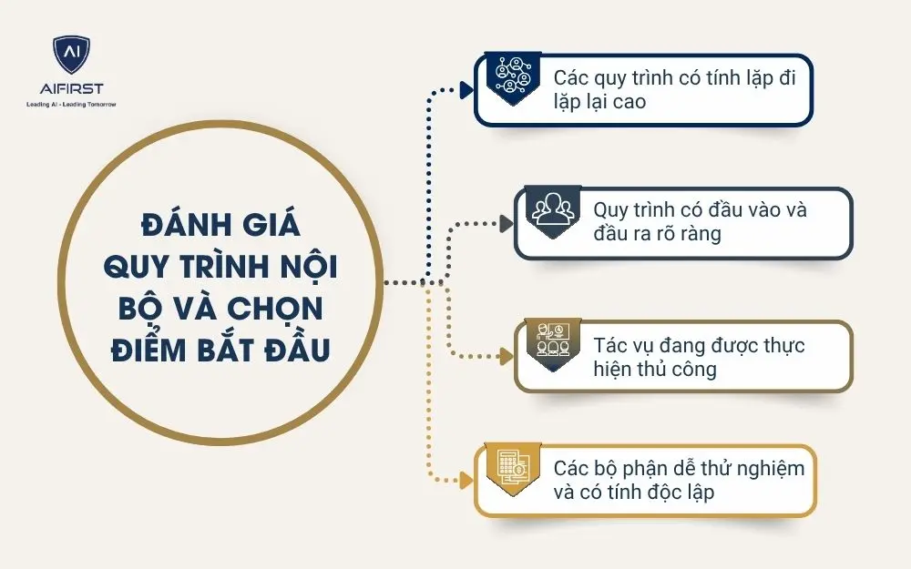 Đánh giá quy trình nội bộ và chọn điểm bắt đầu