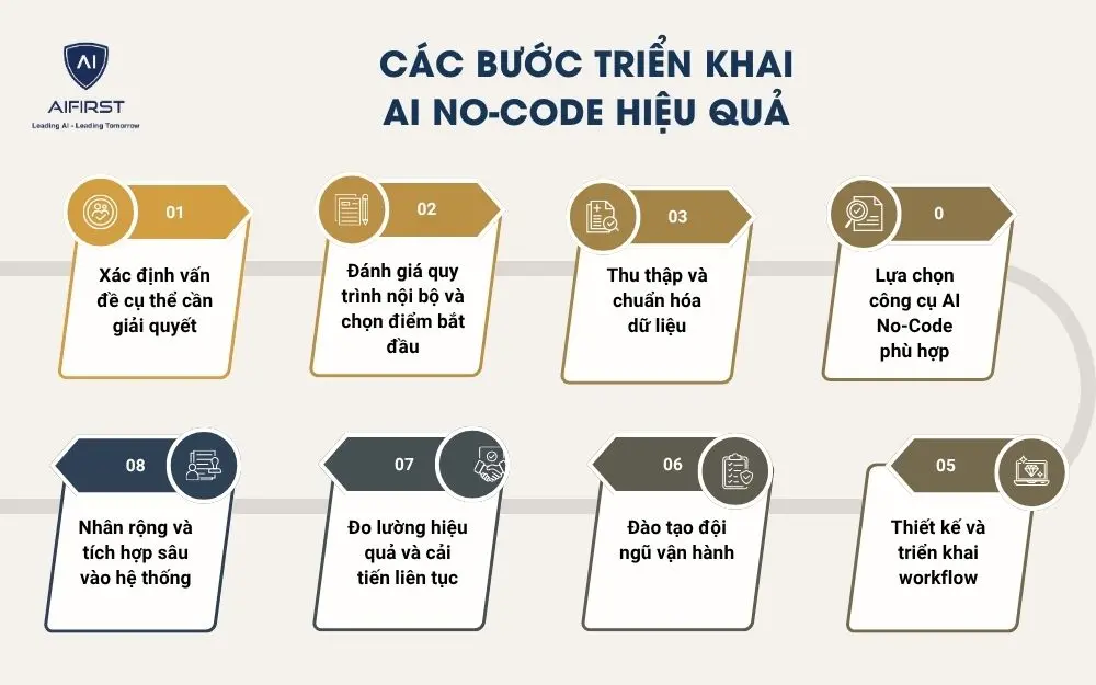 Các bước triển khai AI No-Code