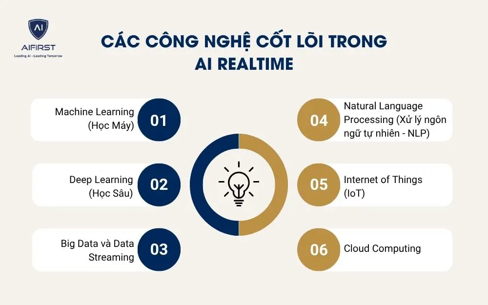 Các công nghệ cốt lõi trong AI Realtime