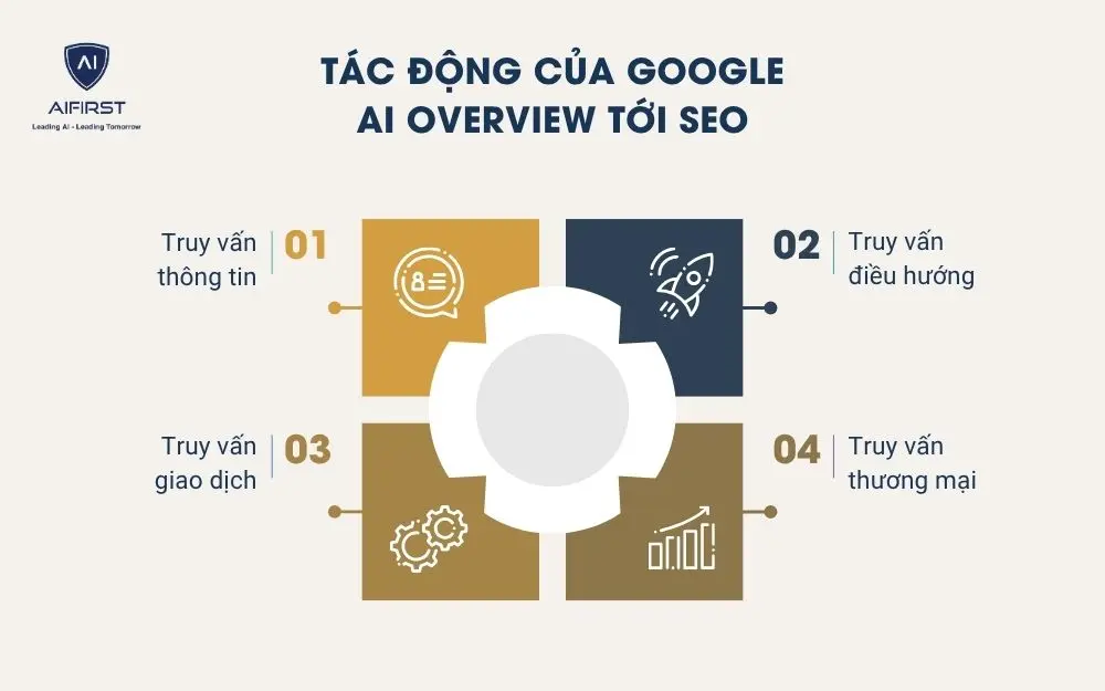 Tác động của Google AI Overview tới SEO