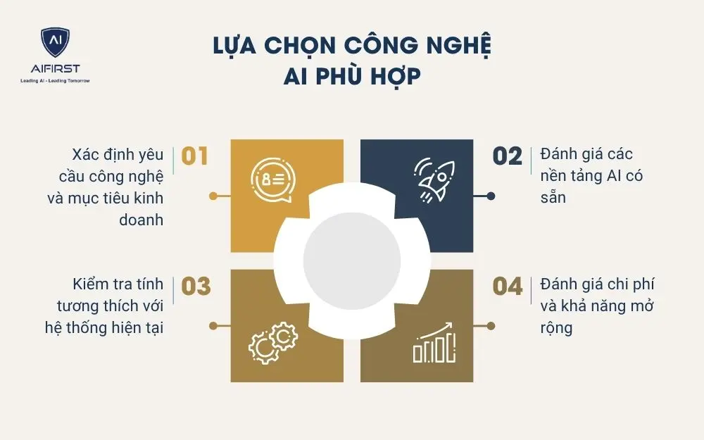 Lựa chọn công nghệ AI phù hợp