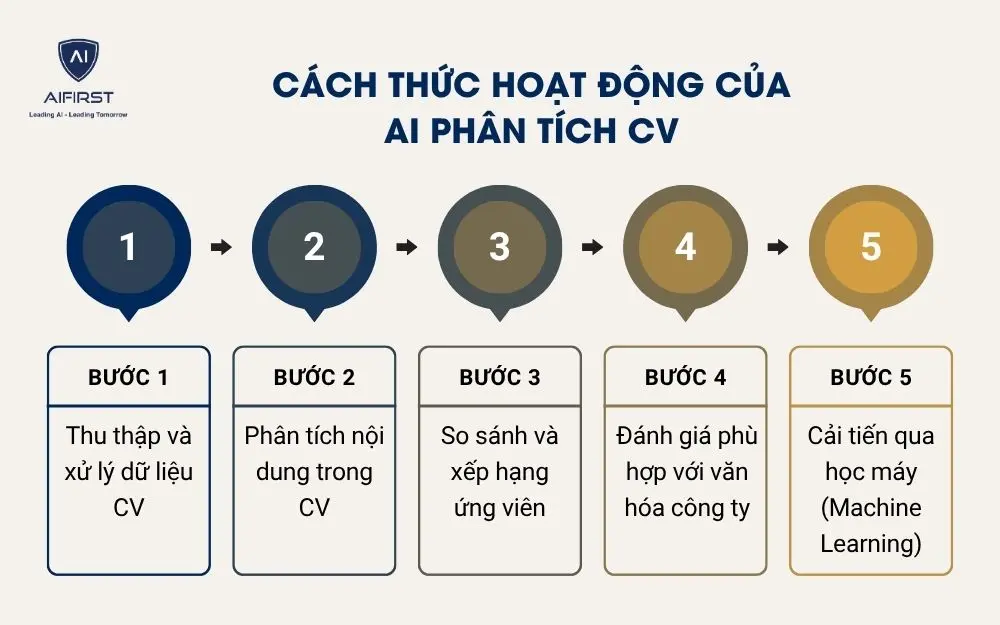 Cách thức hoạt động của AI phân tích CV