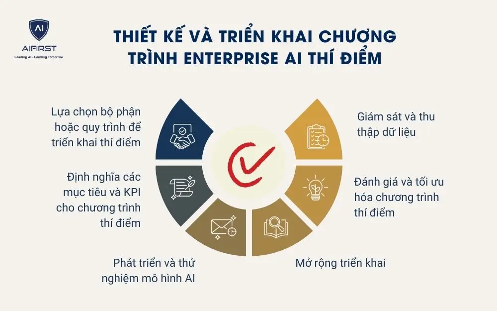 Thiết kế và triển khai chương trình Enterprise AI thí điểm