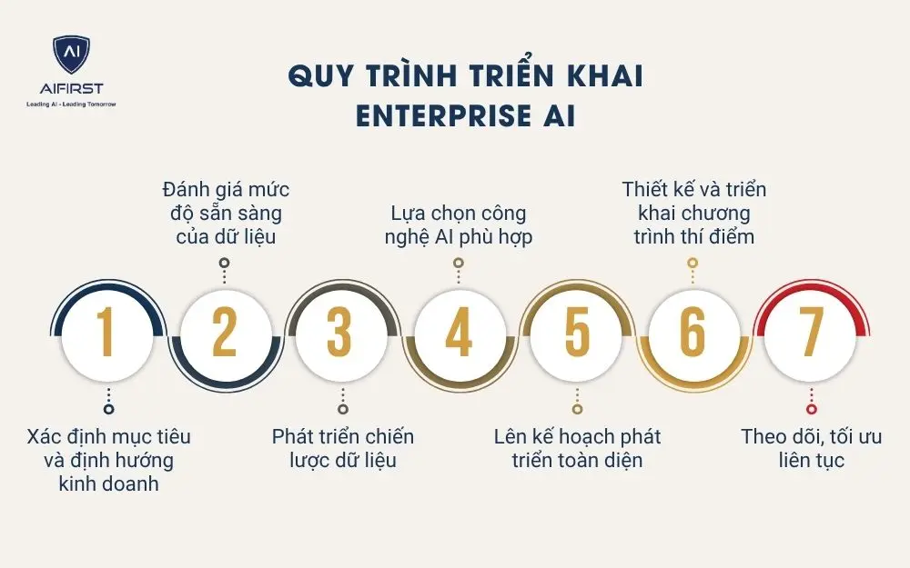 Quy trình triển khai Enterprise AI