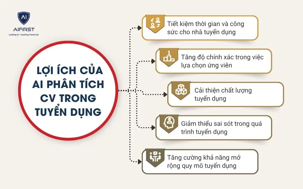 Lợi ích của AI phân tích cv trong tuyển dụng