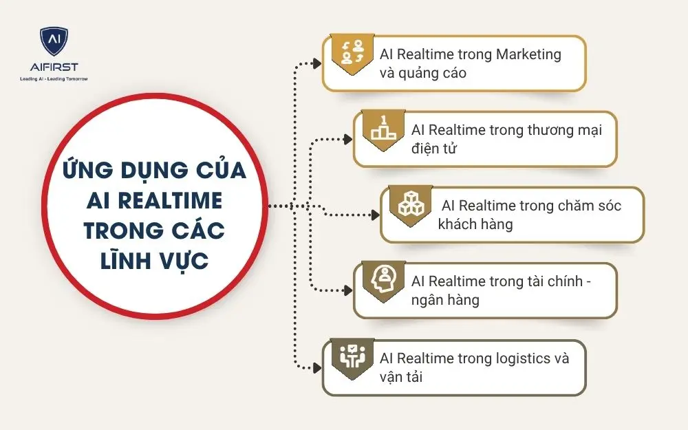 Ứng dụng của AI Realtime trong các lĩnh vực