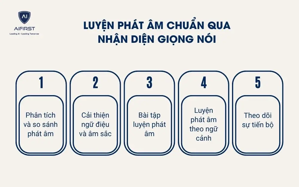 Luyện phát âm chuẩn qua nhận diện giọng nói