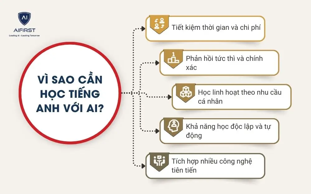 Vì sao cần học tiếng Anh với AI?