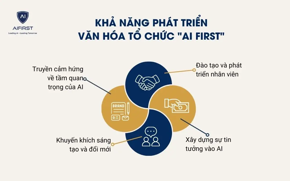 Khả năng phát triển văn hóa tổ chức 
