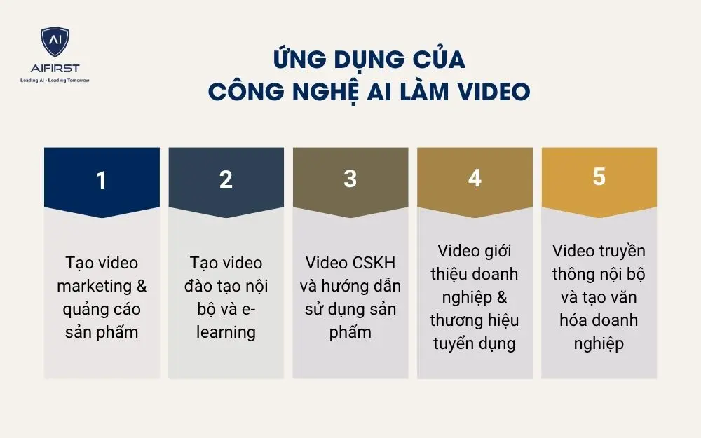 Ứng dụng của công nghệ AI làm video