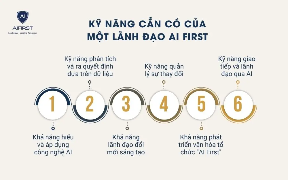 Kỹ năng cần có của một lãnh đạo AI First