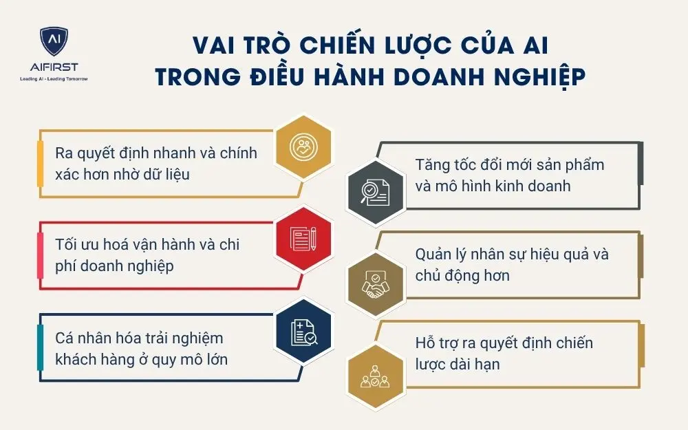 Vai trò chiến lược của AI trong điều hành doanh nghiệp