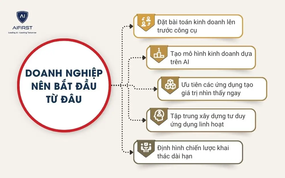 Doanh nghiệp nên bắt đầu từ đâu?