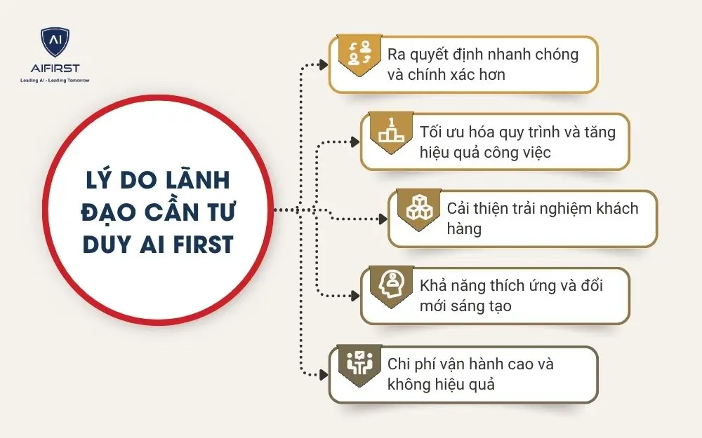 Tại sao các nhà lãnh đạo cần phải chuyển sang tư duy AI First?