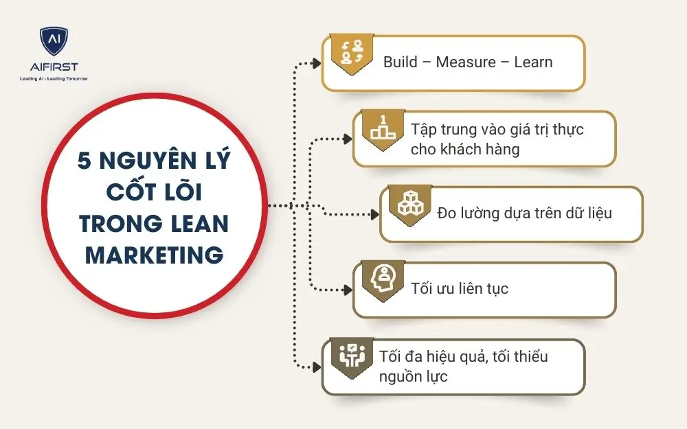 5 nguyên lý cốt lõi trong Lean Marketing