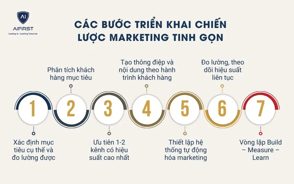 Các bước triển khai chiến lược marketing tinh gọn