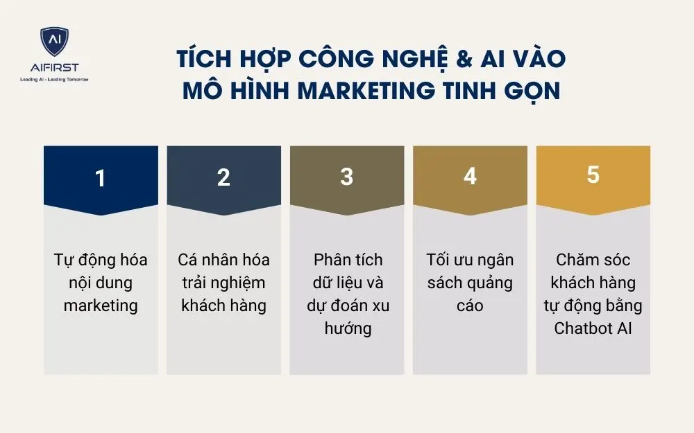Tích hợp công nghệ & AI vào mô hình marketing tinh gọn
