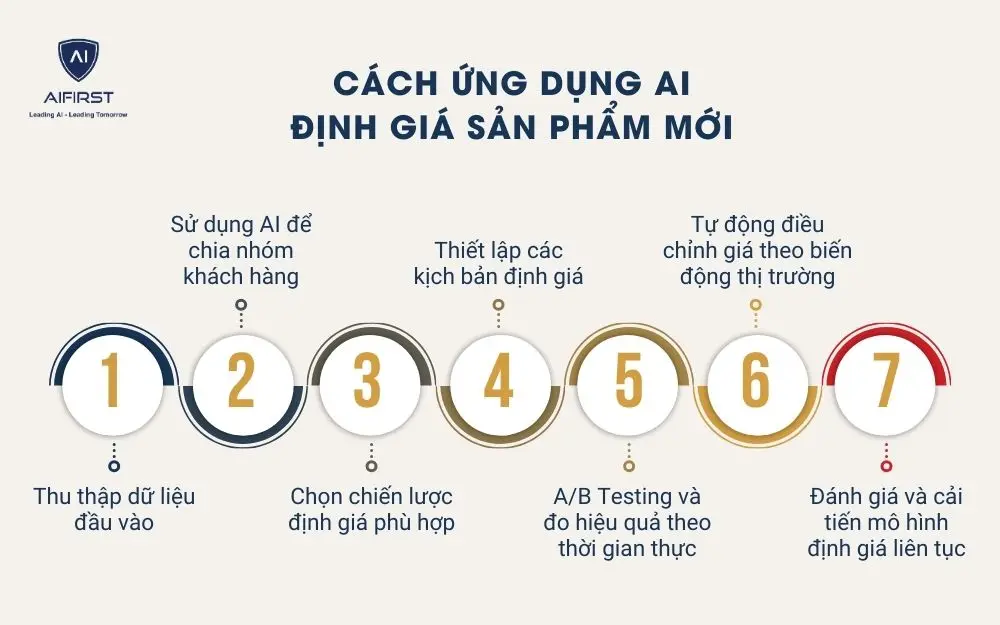 Cách ứng dụng AI định giá sản phẩm mới