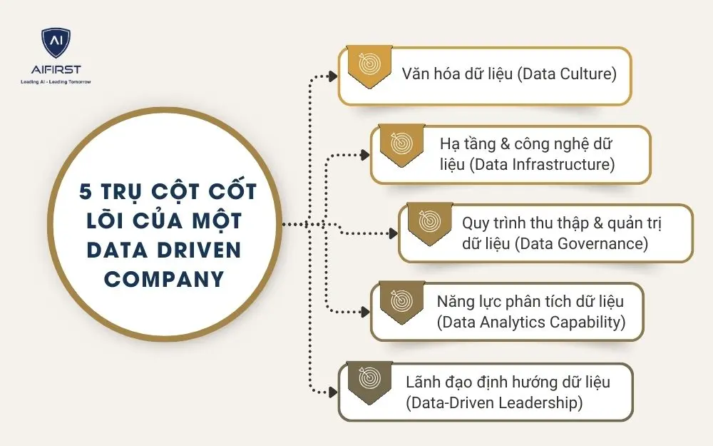 5 trụ cột cốt lõi của một data driven company