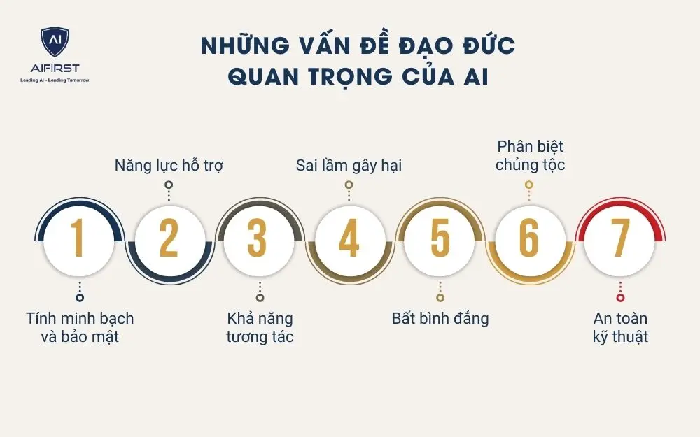 Những vấn đề đạo đức quan trọng của AI
