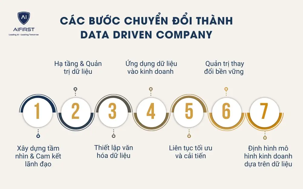 Các bước chuyển đổi thành data driven company