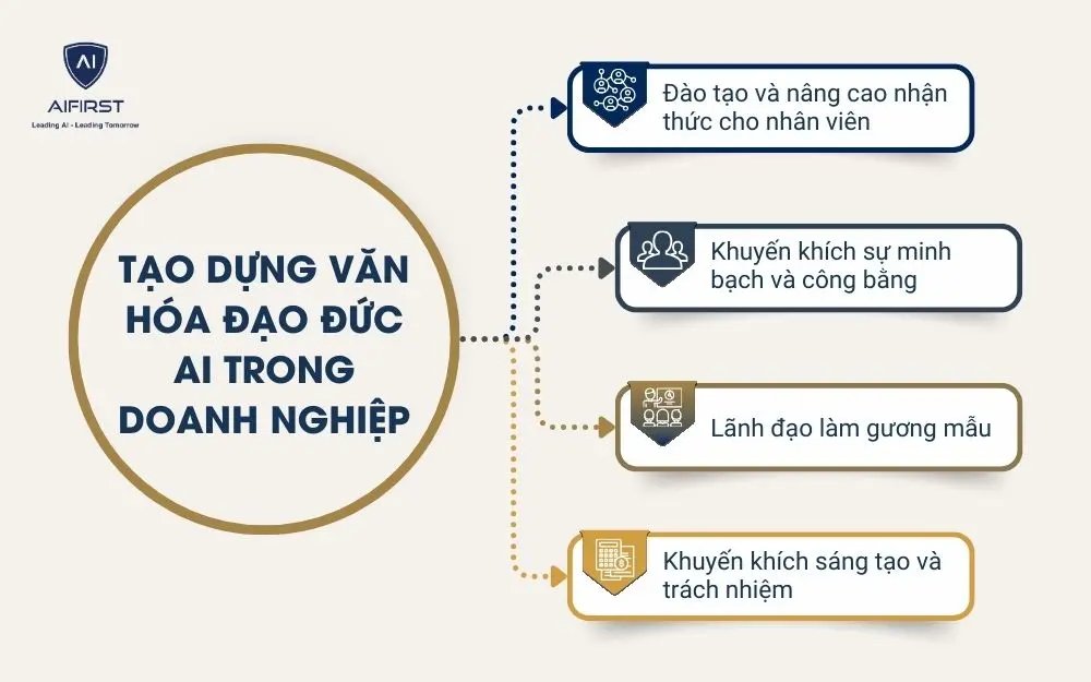 Tạo dựng văn hóa đạo đức AI