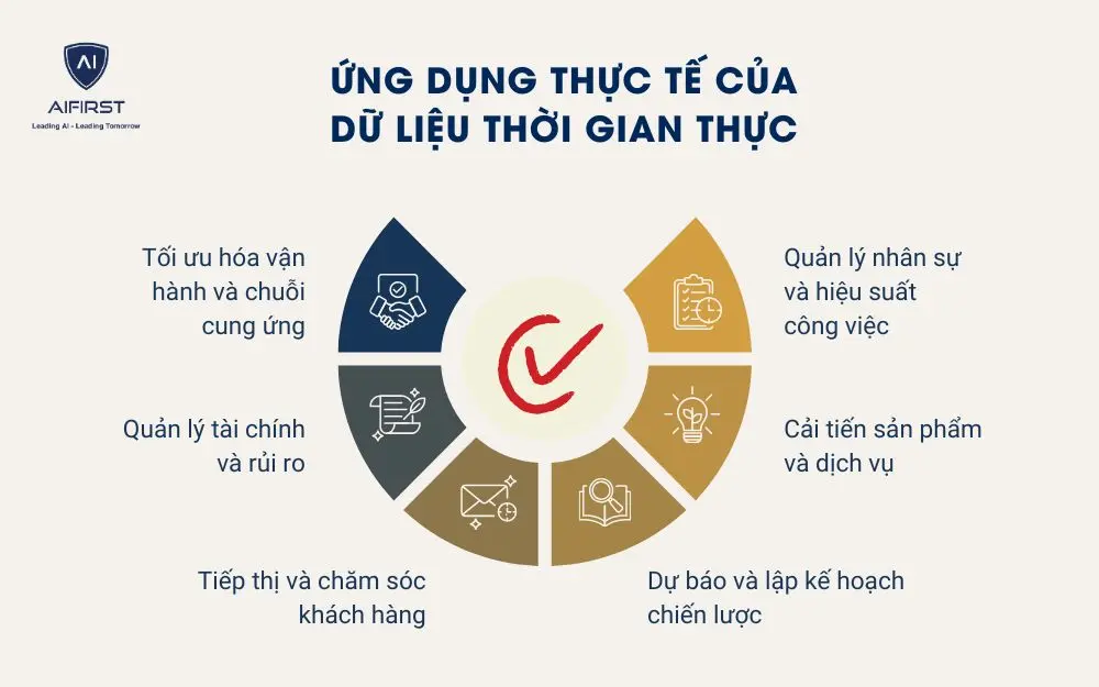Ứng dụng thực tế của dữ liệu thời gian thực