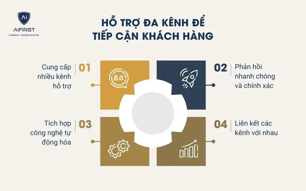 Hỗ trợ đa kênh để tiếp cận khách hàng