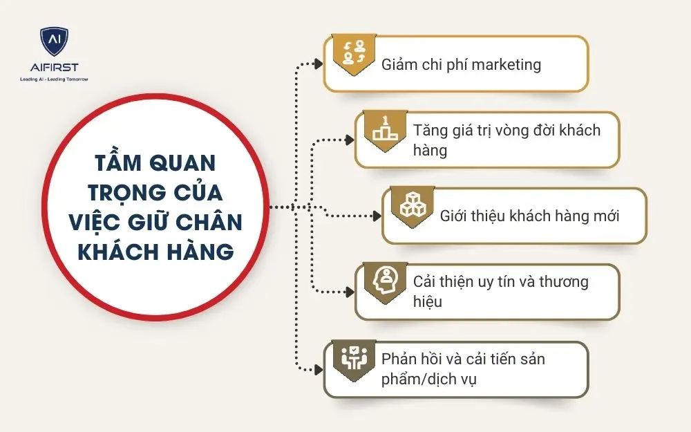 Tầm quan trọng của việc giữ chân khách hàng