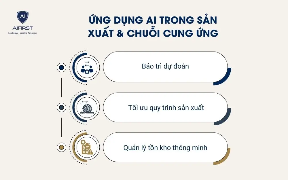 Ứng dụng AI trong Sản xuất & Chuỗi cung ứng