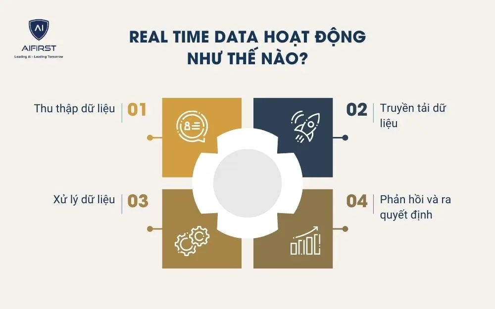 Real time Data hoạt động như thế nào?