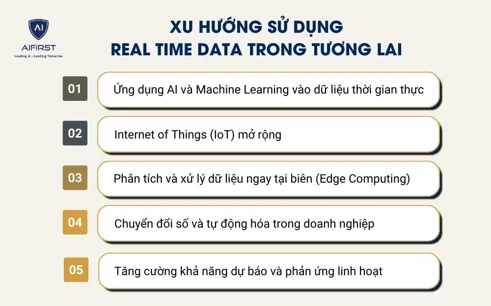 Xu hướng sử dụng Real time Data