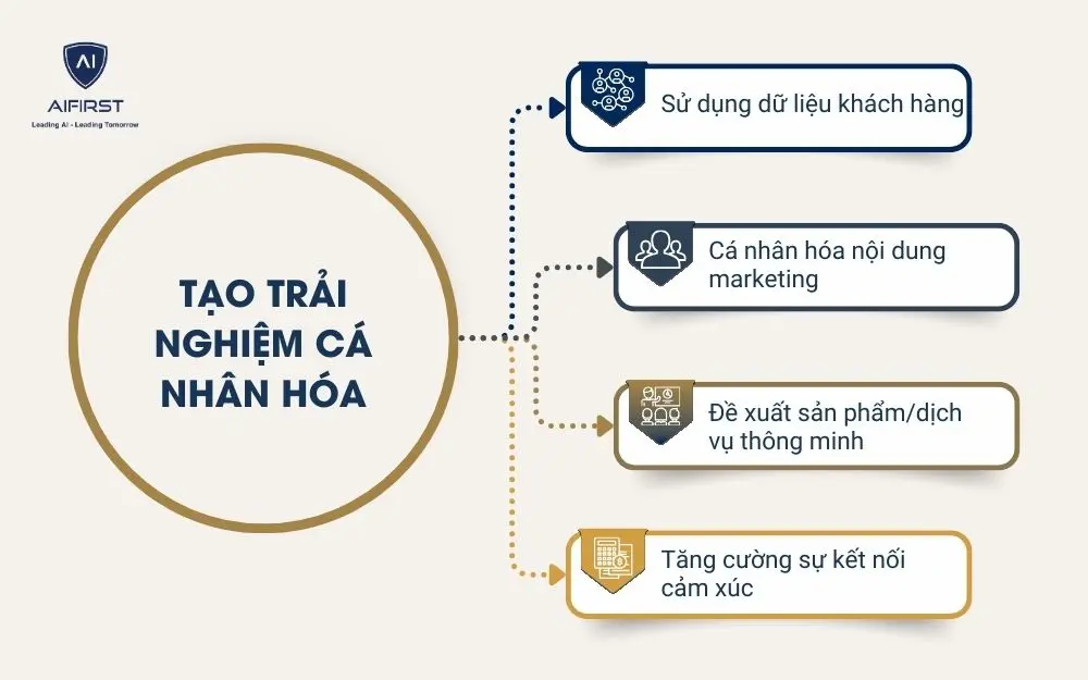 Tạo trải nghiệm cá nhân hóa