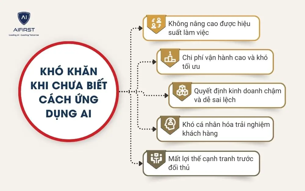 Khó khăn khi chưa ứng dụng AI trong công việc