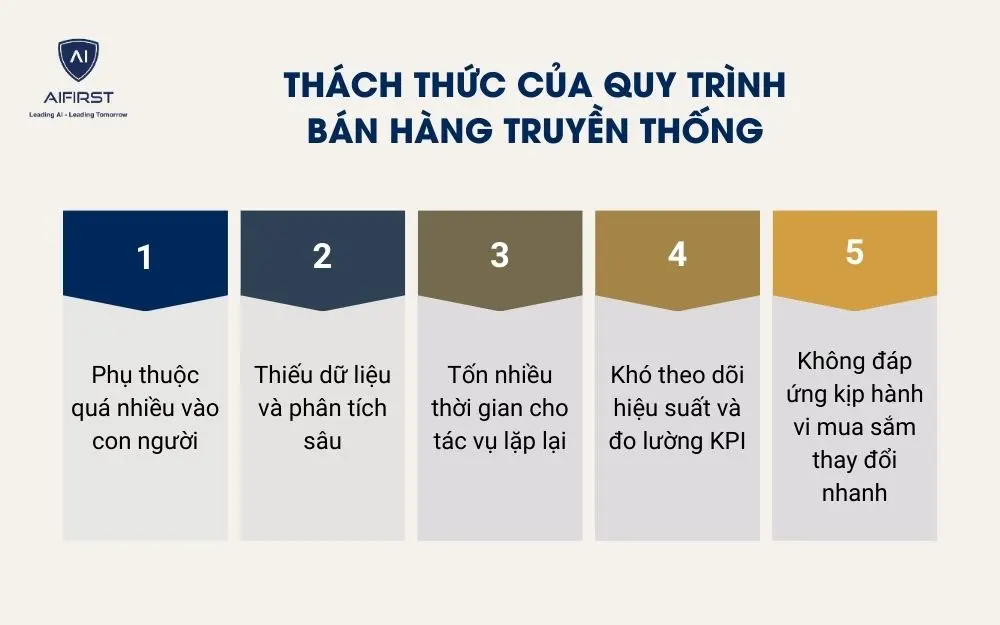 Thách thức của quy trình bán hàng truyền thống