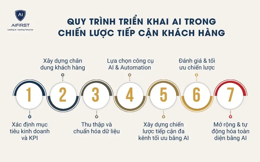 Quy trình triển khai AI trong chiến lược tiếp cận khách hàng