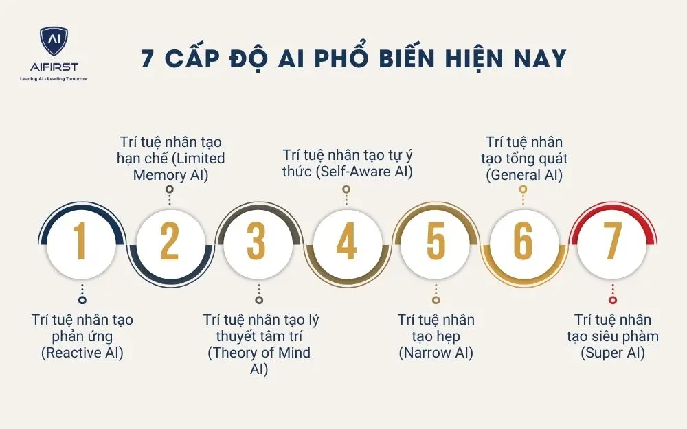 7 cấp độ AI phổ biến hiện nay