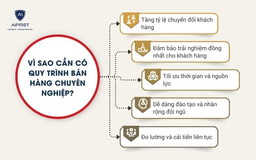 Vì sao cần có quy trình bán hàng chuyên nghiệp?