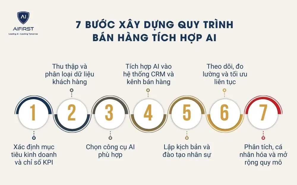 Quy trình bán hàng tích hợp AI